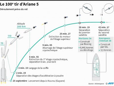 Le 100e tir d'Ariane 5 - Iris ROYER DE VERICOURT [AFP]