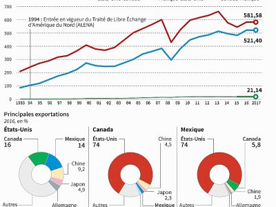 Evolution des échanges commerciaux entre les pays de l'ALENA (Canada, Mexique, Etats-Unis) - Nicolas RAMALLO [AFP]