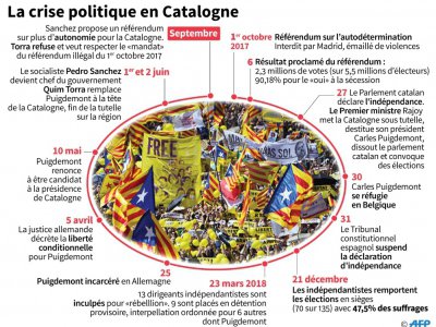 La crise politique en Catalogne - Sonia GONZALEZ [AFP]