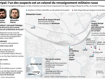 Skripal : l'un des suspects est un colonel du renseign,ement militaire russe - Laurence CHU [AFP]
