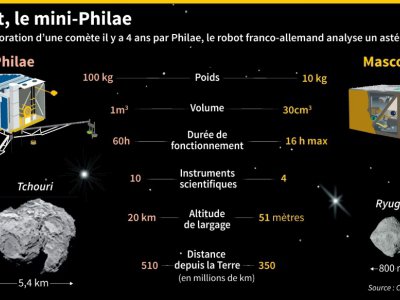Mascot, le mini Philae - Simon MALFATTO [AFP]
