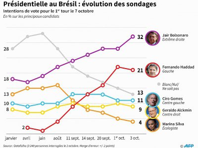 Présidentielle au Brésil : évolution des sondages - [AFP]