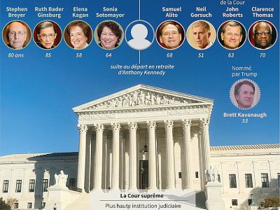 Composition de la Cour suprême - Gal ROMA [AFP]