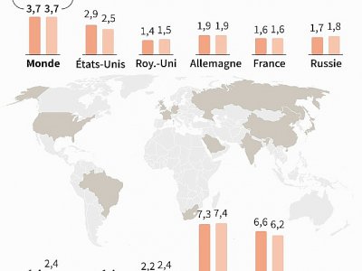 FMI : prévisions de croissance 2018-2019 - AFP [AFP]