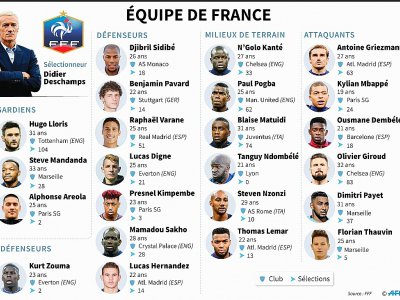 Equipe de France : Ligue des nations - Paul DEFOSSEUX [AFP]