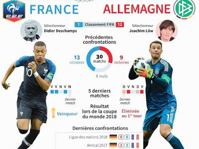 Présentation du match France-Allemagne pour la 3e journée de la Ligue des nations - Paul DEFOSSEUX [AFP]