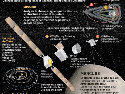La mission BepiColombo vers Mercure - Sophie RAMIS [AFP]