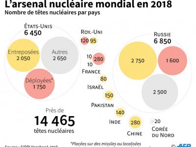 L'arsenal nucléaire mondial en 2018 - Sabrina BLANCHARD [AFP]