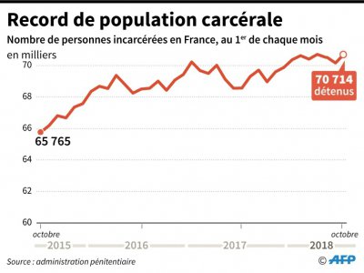Record de population carcérale - Simon MALFATTO [AFP]