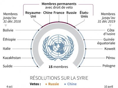 L'ONU et le drame syrien - Gal ROMA, Vincent LEFAI, Sophie RAMIS [AFP]