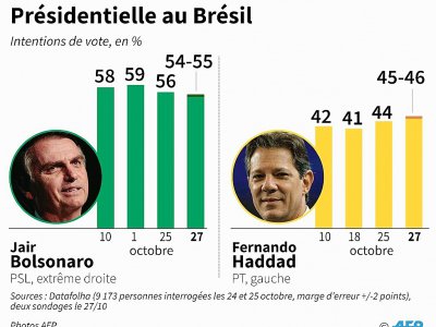 Présidentielle au Brésil - Aude GENET [AFP]