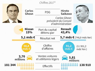 Comparaison des principaux résultats économiques de Renault et Nissan (chiffres 2017) - Aude GENET [AFP]