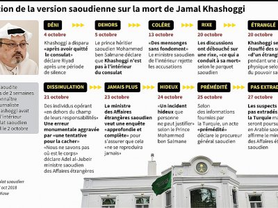 Evolution de la version saoudienne sur la mort de Jamal Khashoggi - John SAEKI [AFP]