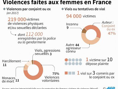 Violences faites aux femmes - [AFP]