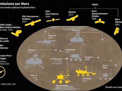 Satellites et sondes explorant la planète Mars - Gal ROMA [AFP]