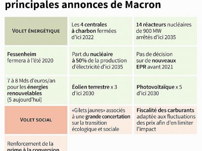 Transition écologique : principales annonces de Macron - Sabrina BLANCHARD [AFP]