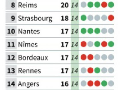 L1 classement - Vincent LEFAI [AFP]