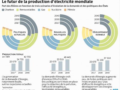 Le futur de la production d'électricité mondiale - Sophie RAMIS [AFP]