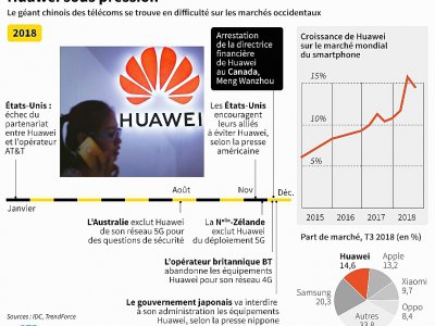 Huawei sous pression - John SAEKI [AFP]