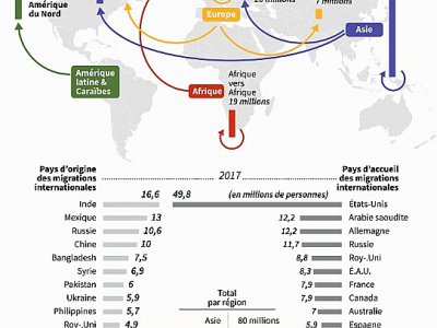 Les flux internationaux de migrants en 2017 dans le monde selon l'ONU - AFP [AFP]