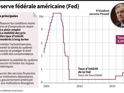 Taux d'intérêts de la Fed depuis 2005 - Gal ROMA [AFP]