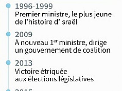 Dates clés de la carrière politique du Premier ministre d'Israël Benjamin Netanyahu - [AFP]