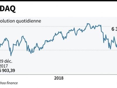 L'indice NASDAQ - Jean Michel CORNU [AFP]