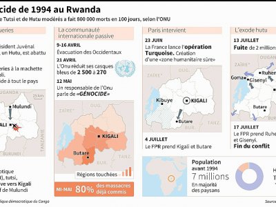 Le génocide de 1994 au Rwanda - Paz PIZARRO, Alain BOMMENEL [AFP]
