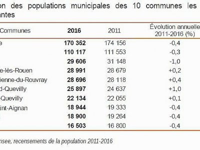 Evolution des populations municipales des communes les plus importantes - INSEE