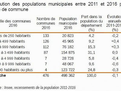 L'évolution des populations municipales de la Manche - INSEE