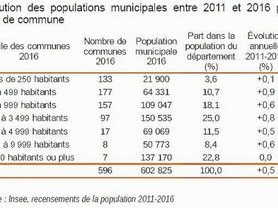 L'évolution des populations municipales dans l'Eure - INSEE