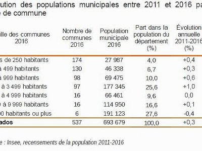 L'évolution des populations municipales dans le Calvados - INSEE