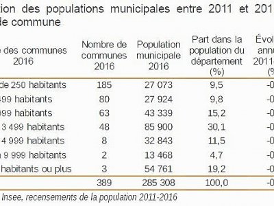 L'évolution des populations municipales dans l'Orne - INSEE