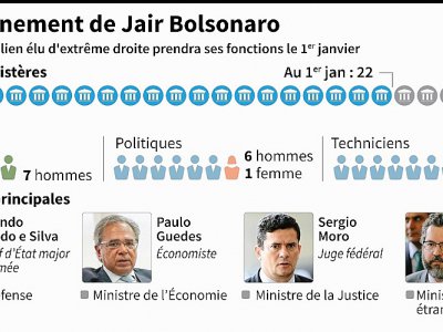 Le gouvernement de Jair Bolsonaro - Nicolas RAMALLO [AFP]