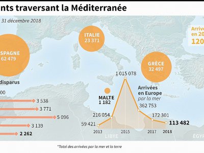 Migrants traversant la Méditerranée - [AFP/Archives]