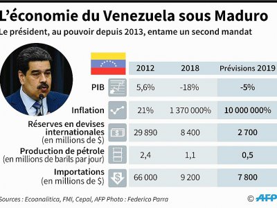 L'économie du Venezuela sous Maduro - Gabriela VAZ [AFP]