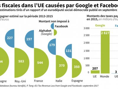 Pertes fiscales dans l'UE causées par Google et Facebook - Maryam EL HAMOUCHI [AFP/Archives]