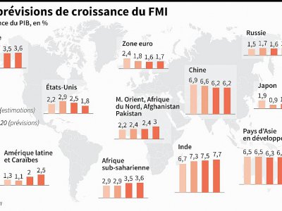 Les prévisions de croissance du FMI - [AFP]