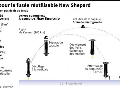 10e test pour New Shepard, la fusée réutilisable - Charlotte DURAND [AFP]