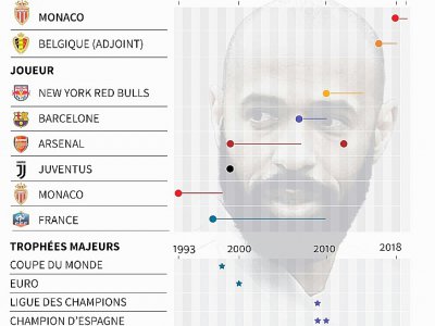 Equipes et trophées majeurs de Thierry Henry, suspendu de ses fonctions d'entraîneur par l'AS Monaco jeudi - Thomas SAINT-CRICQ [AFP]