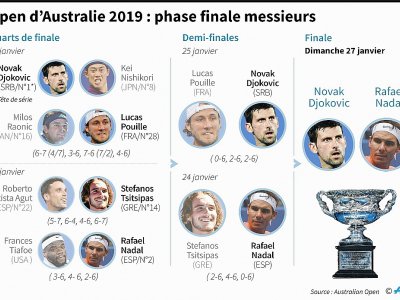Open d'Australie 2019 : phase finale messieurs - Gal ROMA [AFP]