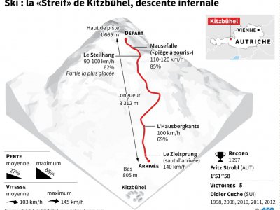 Ski : la "Streif" de Kitzbühel, descente infernale - Alain BOMMENEL [AFP]