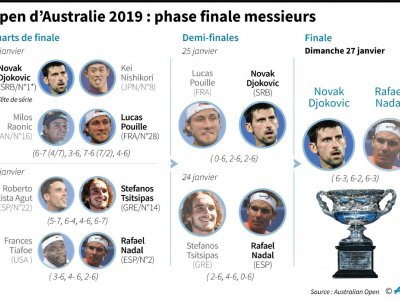 Résultats de la phase finale messieurs de l'Open d'Australie de tennis 2019 - Gal ROMA [AFP]