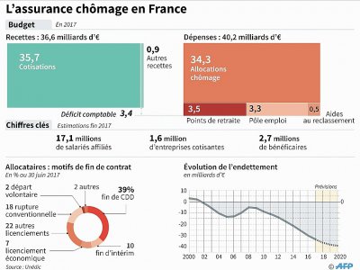 L'Assurance chômage en France - Laurence SAUBADU, Paul DEFOSSEUX [AFP/Archives]