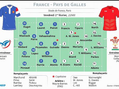 Composition des équipes pour France - Pays de Galles en ouverture du Tournoi des six nations - Laurence SAUBADU [AFP]
