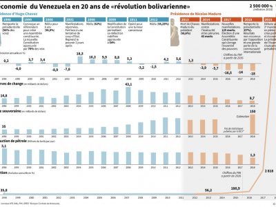 L'économie du Venezuela en 20 ans de "révolution bolivarienne - María SCARPINELLI [AFP]