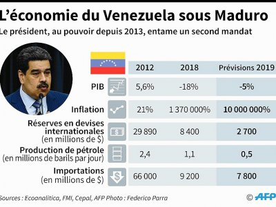 L'économie du Venezuela sous Maduro - Gabriela VAZ [AFP/Archives]