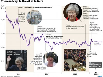 Theresa May, le Brexit et la livre - Vincent LEFAI [AFP]