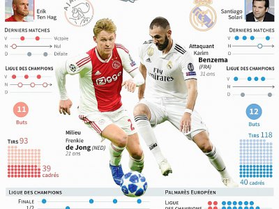 Présentation du match de Ligue des champions, Ajax Amsterdam vs Real Madrid - Vincent LEFAI [AFP]