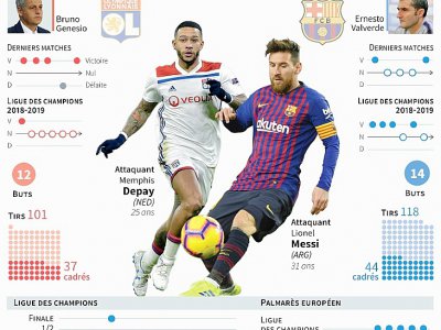Ligue des champions : Lyon-Barcelone - Vincent LEFAI [AFP]